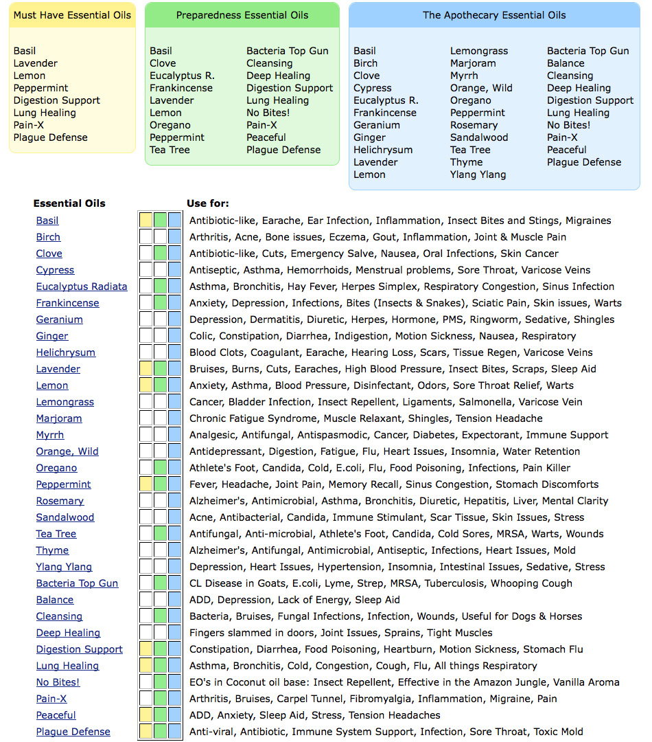 9 Best Images Of Printable Essential Oil Charts - Essential Oil - Free Printable Aromatherapy Charts