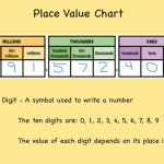 Digit, Place, Value, And Period (To Millions)   Youtube   Free Printable Place Value Chart In Spanish