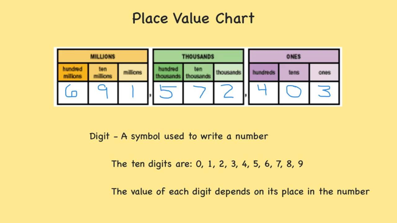 Digit, Place, Value, And Period (To Millions) - Youtube - Free Printable Place Value Chart In Spanish