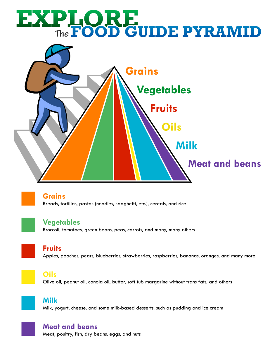 Food Guide Pyramid (Printable) - Free Printable Food Pyramid