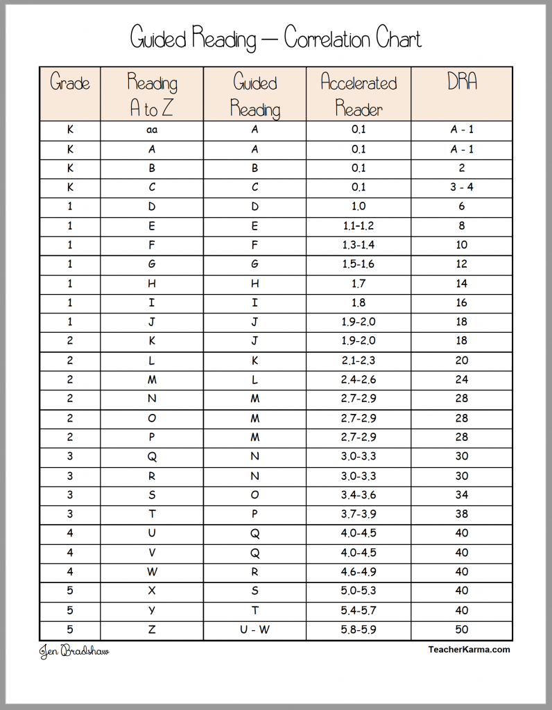 Free Guided Reading Correlation Chart &amp;amp; How To Level Any Text - Free Printable Reading Recovery Books