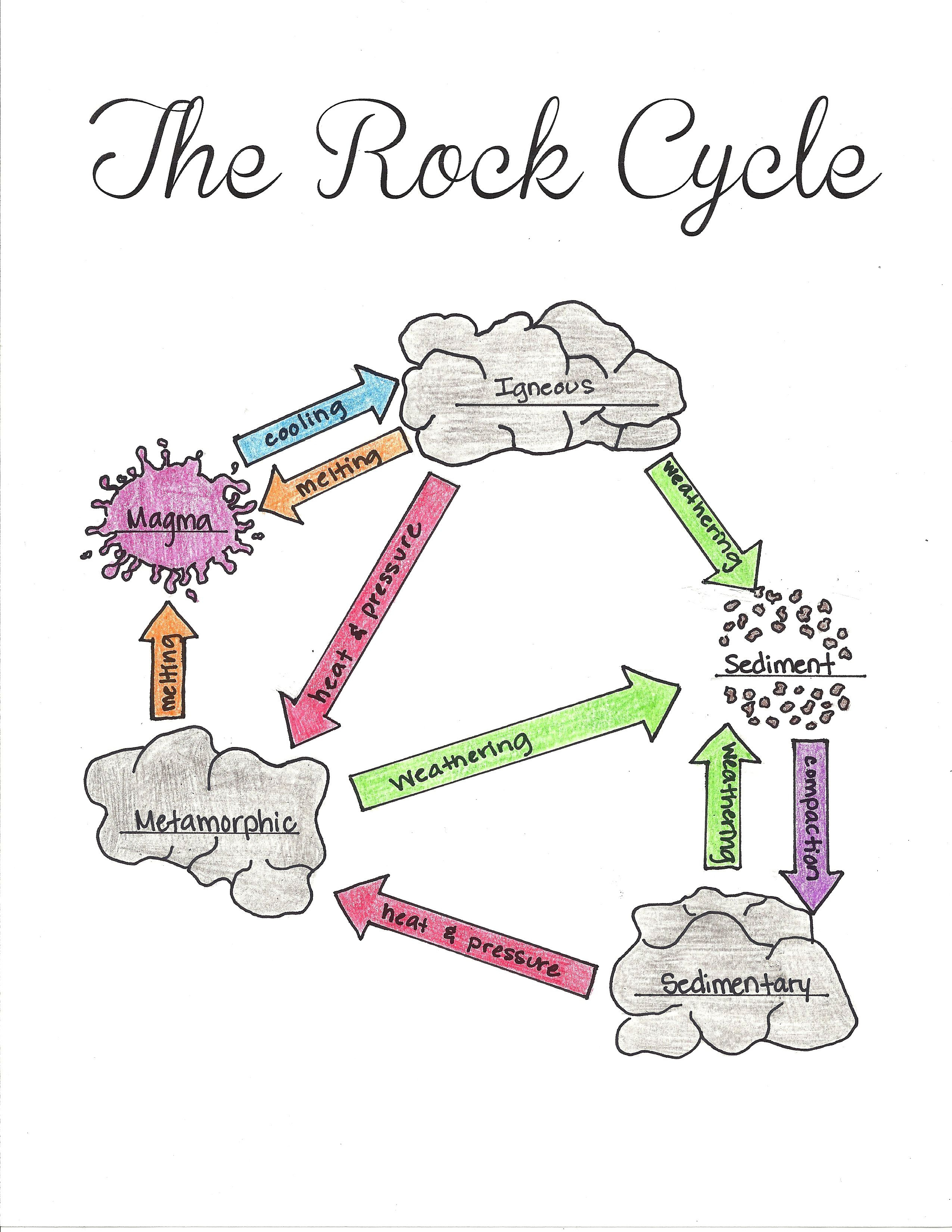 Free Printable The Rock Cycle Diagram Fill In Blank | Rocks And - Rock Cycle Worksheets Free Printable