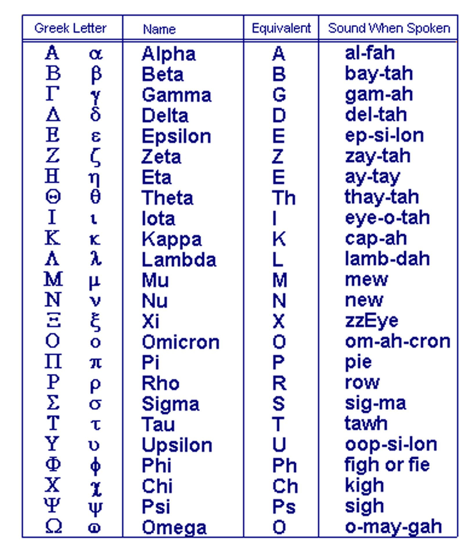 Greek Alphabet 500 Bc | Info | Pinterest | Learn Greek, Greek - Free Printable Greek Letters
