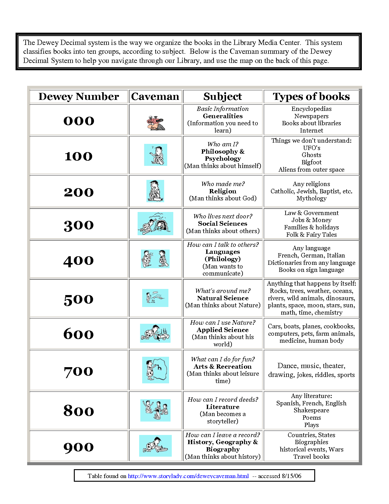 Kindergarten Dewey Decimal System Worksheets Free Worksheet Examples - Free Library Skills Printable Worksheets
