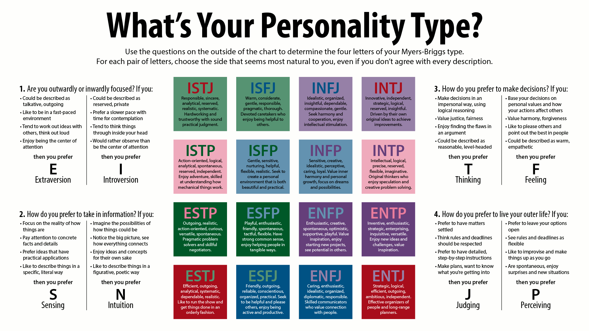 Myers Briggs Personality Type Test | Take The Mbti Test - Free Printable Personality Test