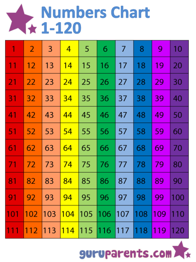 Numbers Chart 1-120 | Guruparents With Regard To Free Printable - Free Printable Hundreds Chart To 120