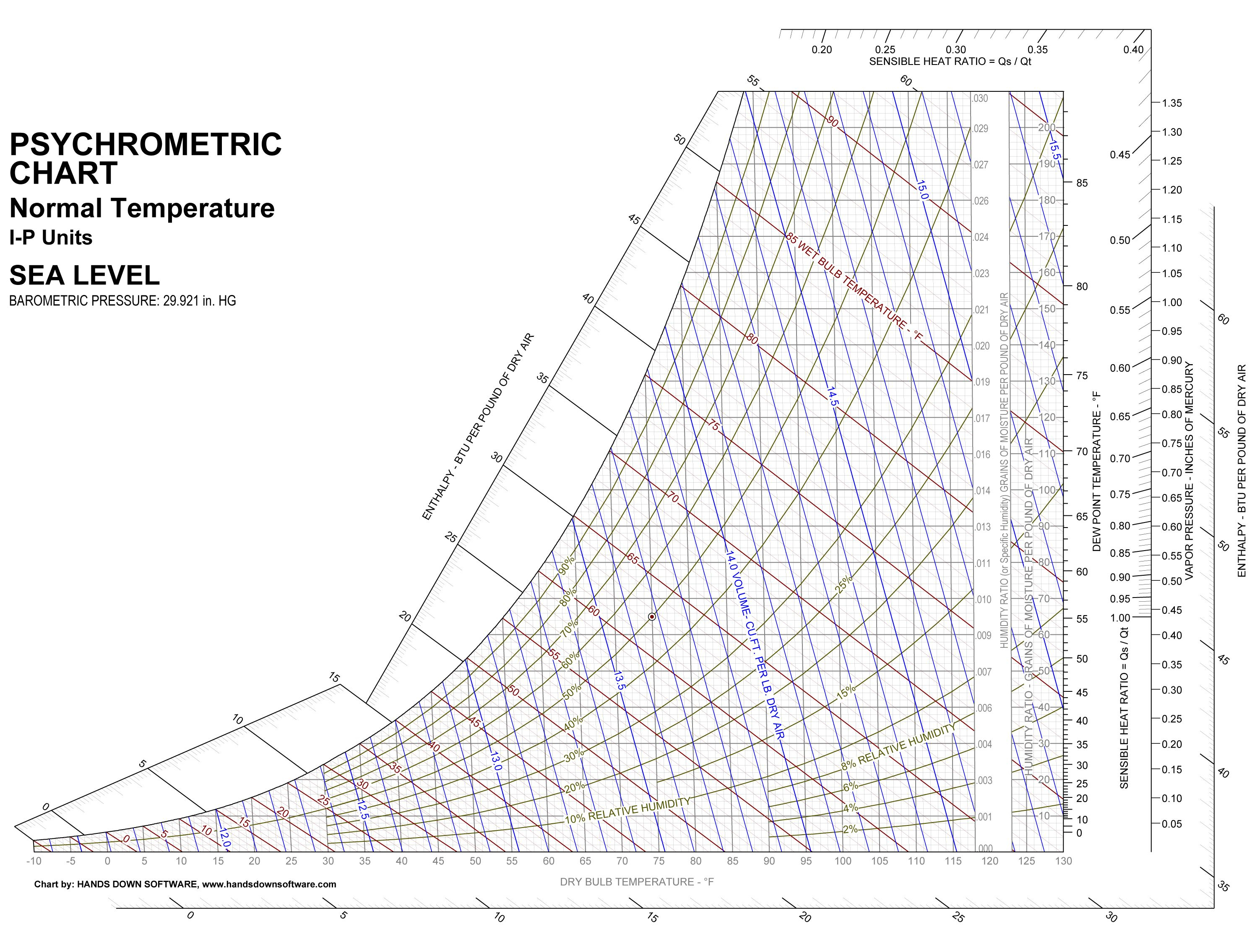 Printable Psychrometric Chart No. 1