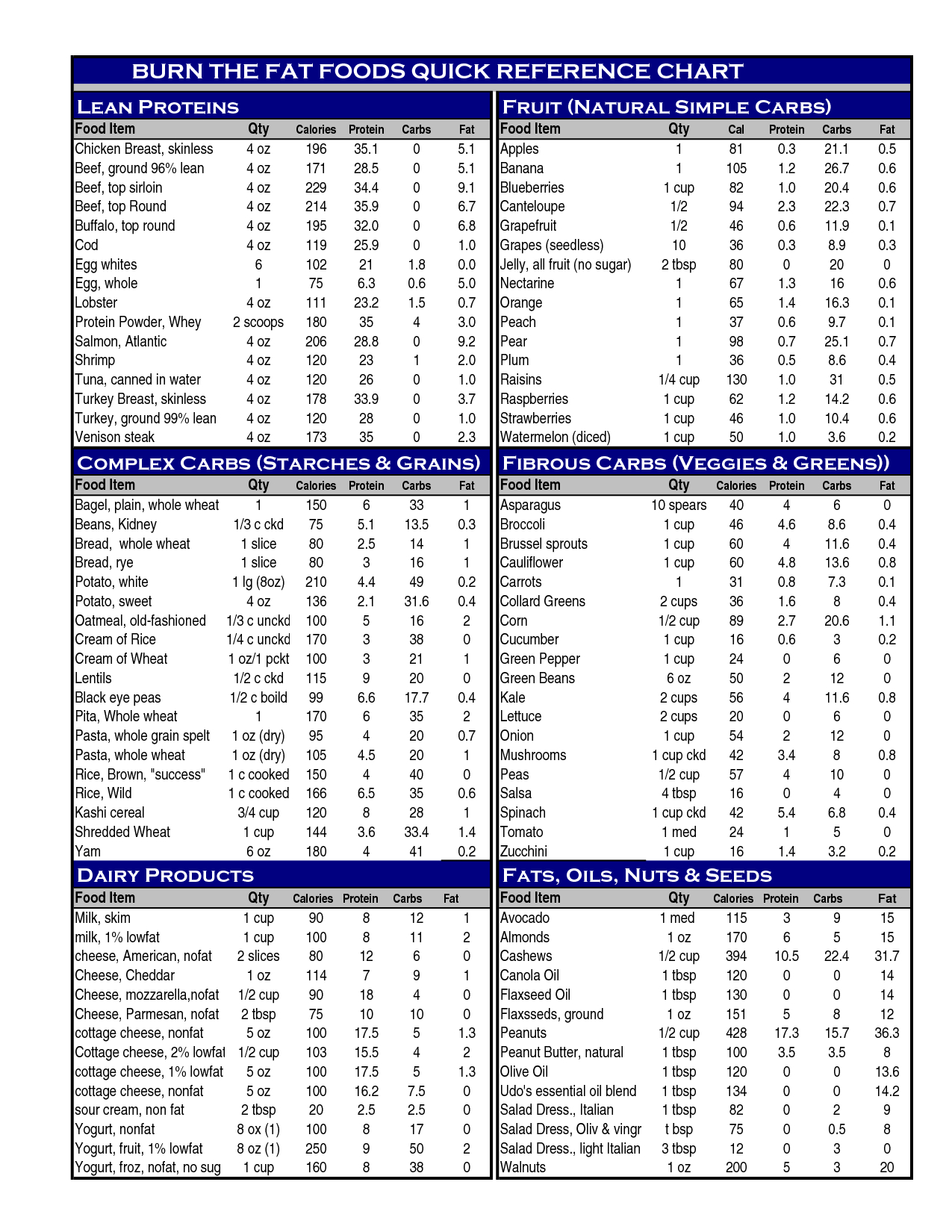 Protein Chart | Food Protein Chart Printable . Nutrition Tracker On - Free Printable Carb Counter Chart