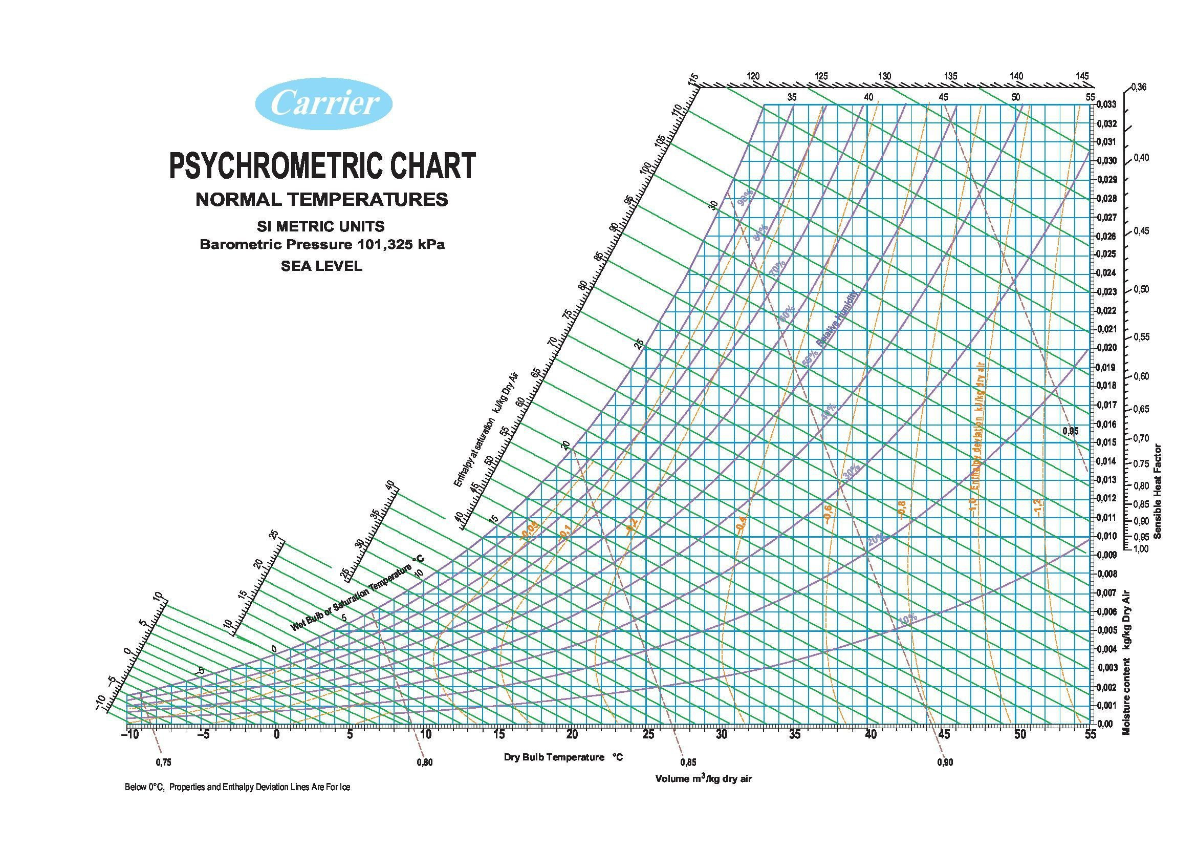 Psychrometric Chart Pdf Carrier Si Units Printable 2 Toliveira Co - Printable Psychrometric Chart Free