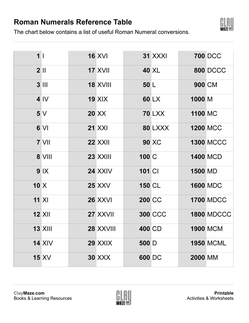 Roman Numerals Reference Chart | Free Printable Children&amp;#039;s - Free Printable Roman Numerals Chart