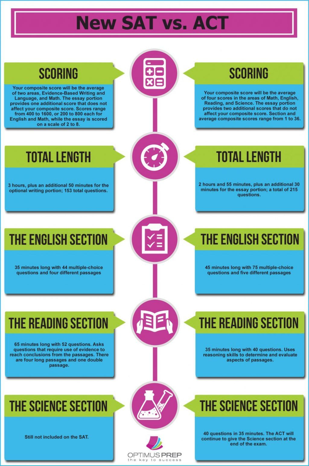 This Infographic Compares The New Sat Test Format Vs Act Math - Free Printable Act Practice Worksheets